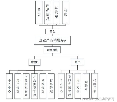 SSM企業(yè)產(chǎn)品銷(xiāo)售APP的設(shè)計(jì)與實(shí)現(xiàn) 源碼解析與開(kāi)發(fā)指南