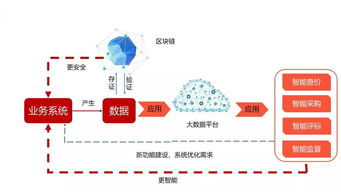 新生態(tài)崛起 互聯(lián)網(wǎng)、大數(shù)據(jù)與區(qū)塊鏈如何助力招標(biāo)采購(gòu)蓬勃發(fā)展及信息咨詢服務(wù)升級(jí)