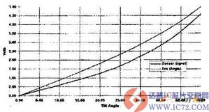 電解質(zhì)型傾角傳感器在天線控制中的應(yīng)用